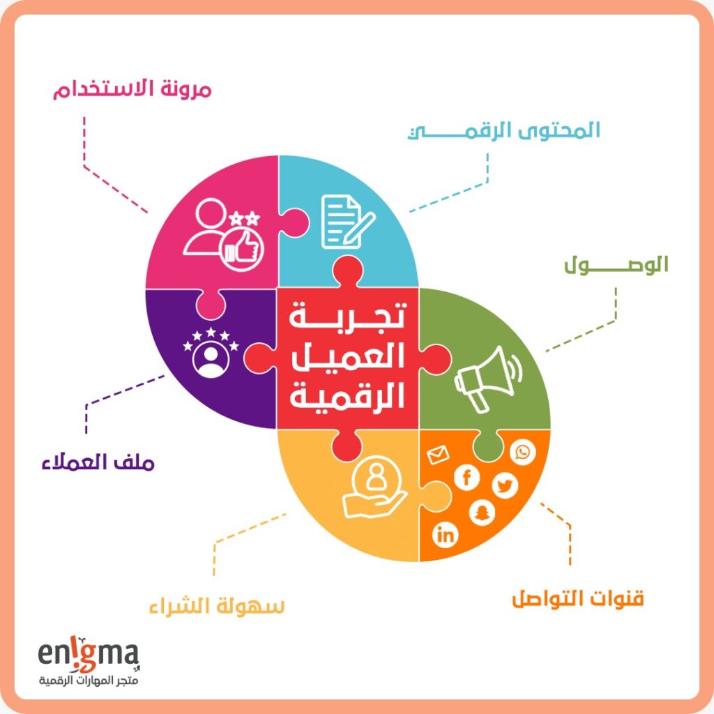 مالمقصود بتجربة العميل الرقمية و أقسامها