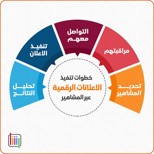 خطوات تنفيذ الاعلانات الرقمية عبر المشاهير