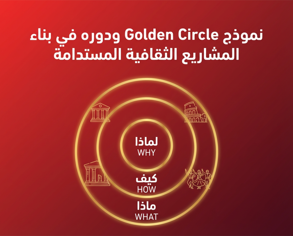 نموذج Golden Circle ودوره في بناء المشاريع الثقافية المستدامة 2026